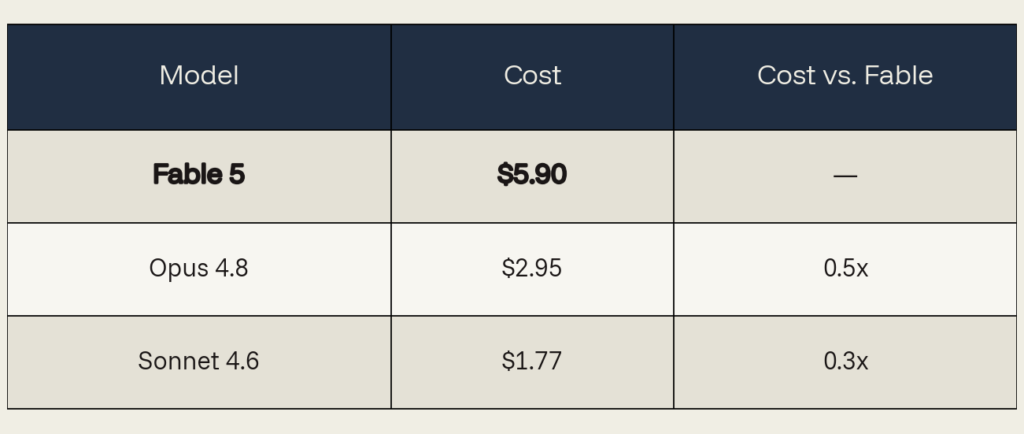 Table comparing AI model costs. Fable 5 is the baseline at $5.90. Claude Opus 4.8 costs $2.95, half the price of Fable 5. Claude Sonnet 4.6 costs $1.77, 0.3x the price of Fable 5.
