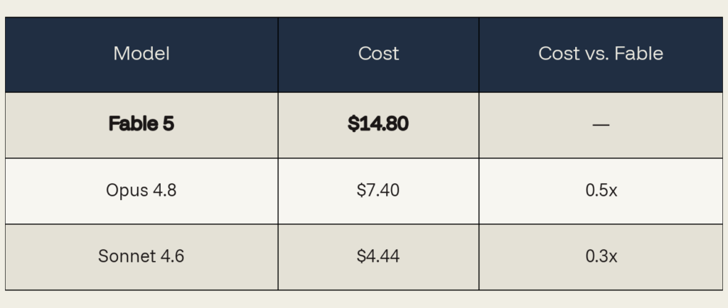 Table comparing AI model costs. Fable 5 is the baseline at $14.80. Claude Opus 4.8 costs $7.40, half the price of Fable 5. Claude Sonnet 4.6 costs $4.44, 0.3x the price of Fable 5.