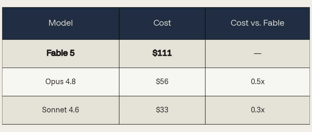Table comparing AI model costs. Fable 5 is the baseline at $111. Claude Opus 4.8 costs $56, half the price of Fable 5. Claude Sonnet 4.6 costs $33, 0.3x the price of Fable 5.
