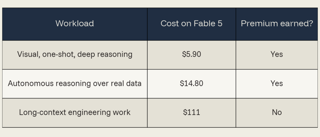 Table showing whether Fable 5's cost premium is justified by workload type. Visual, one-shot, deep reasoning costs $5.90 — premium earned. Autonomous reasoning over real data costs $14.80 — premium earned. Long-context engineering work costs $111 — premium not earned.